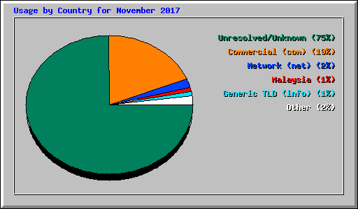 Usage by Country for November 2017