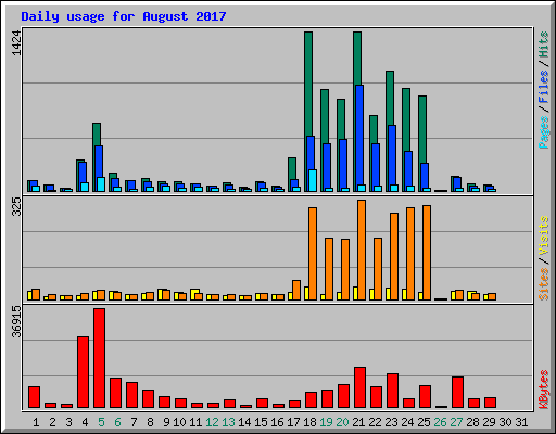 Daily usage for August 2017