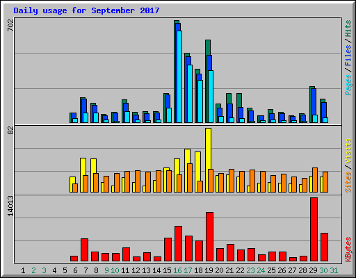 Daily usage for September 2017