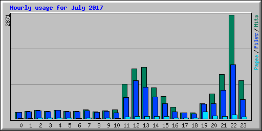 Hourly usage for July 2017