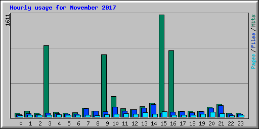 Hourly usage for November 2017